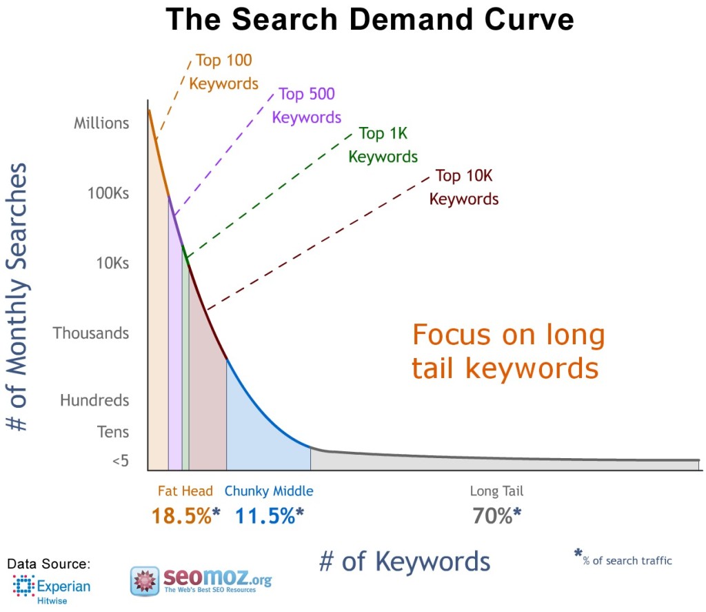 Advanced Keyword Research 